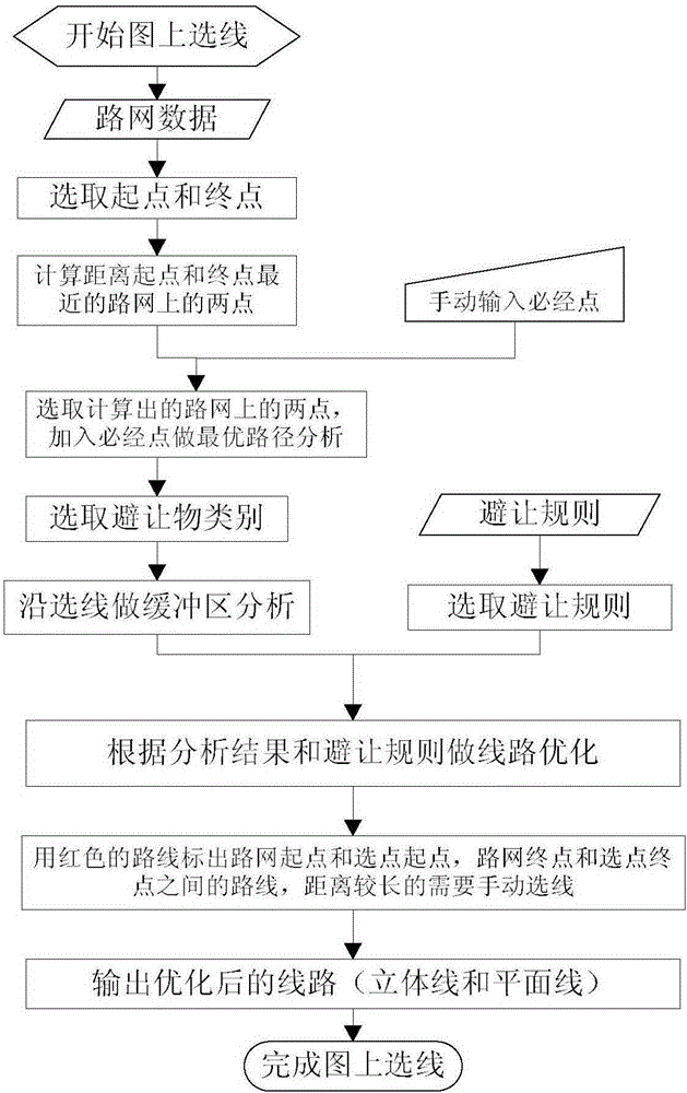 The route selection and laying method of mobile oil pipeline based on Beidou satellite