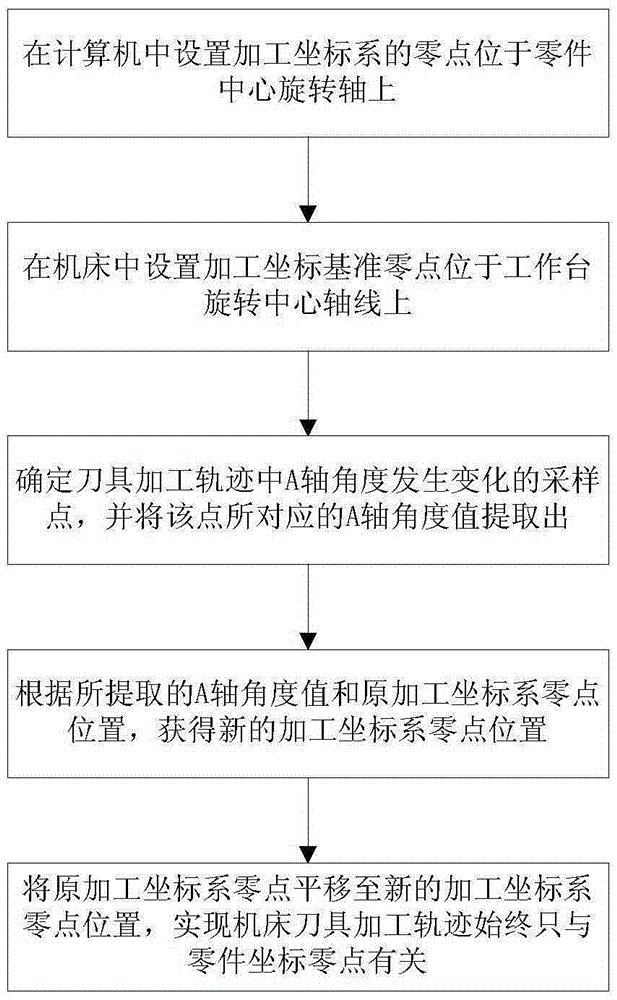 Numerical control machine tool processing method capable of eliminating height position difference