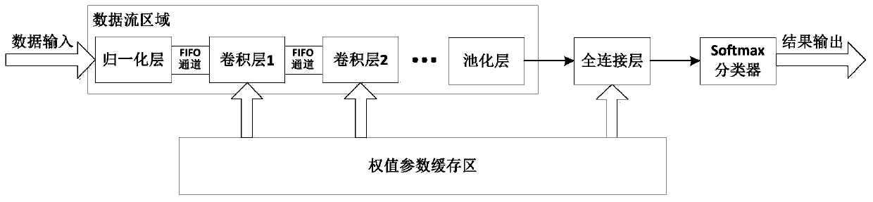 Lightweight CNN model calculation accelerator based on FPGA