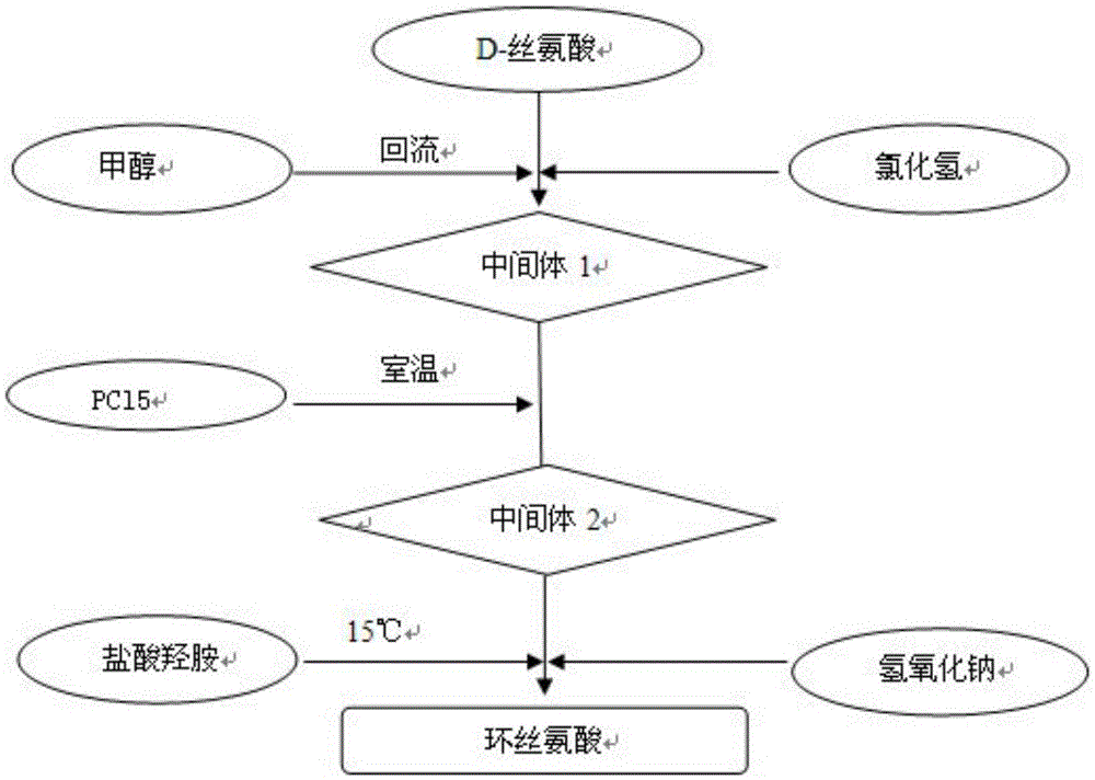 Production technology of cycloserine