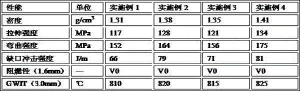 High glow-wire ignition temperature halogen-free flame-retardant reinforced nylon composite and preparation method thereof