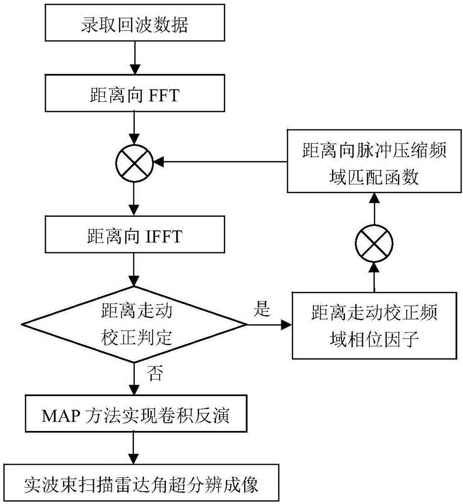 Scanning radar angular super-resolution imaging method based on maximum posterior