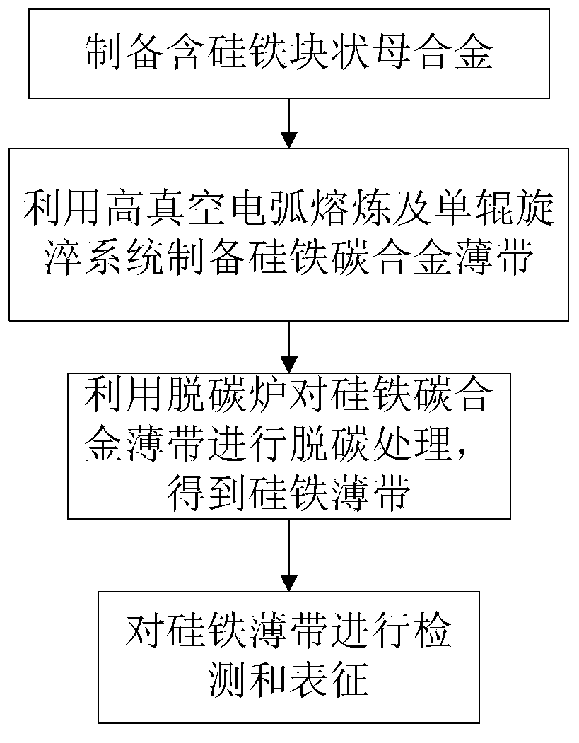 Preparation method of silicon steel thin strip