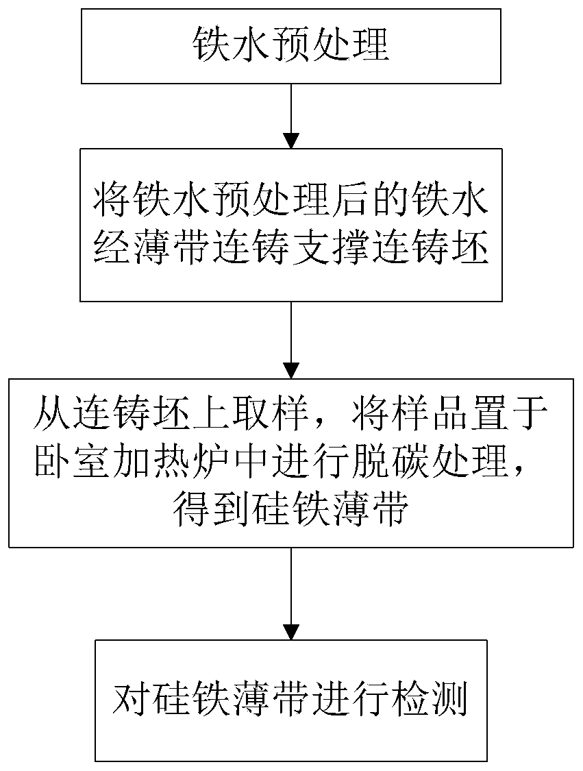 Preparation method of silicon steel thin strip