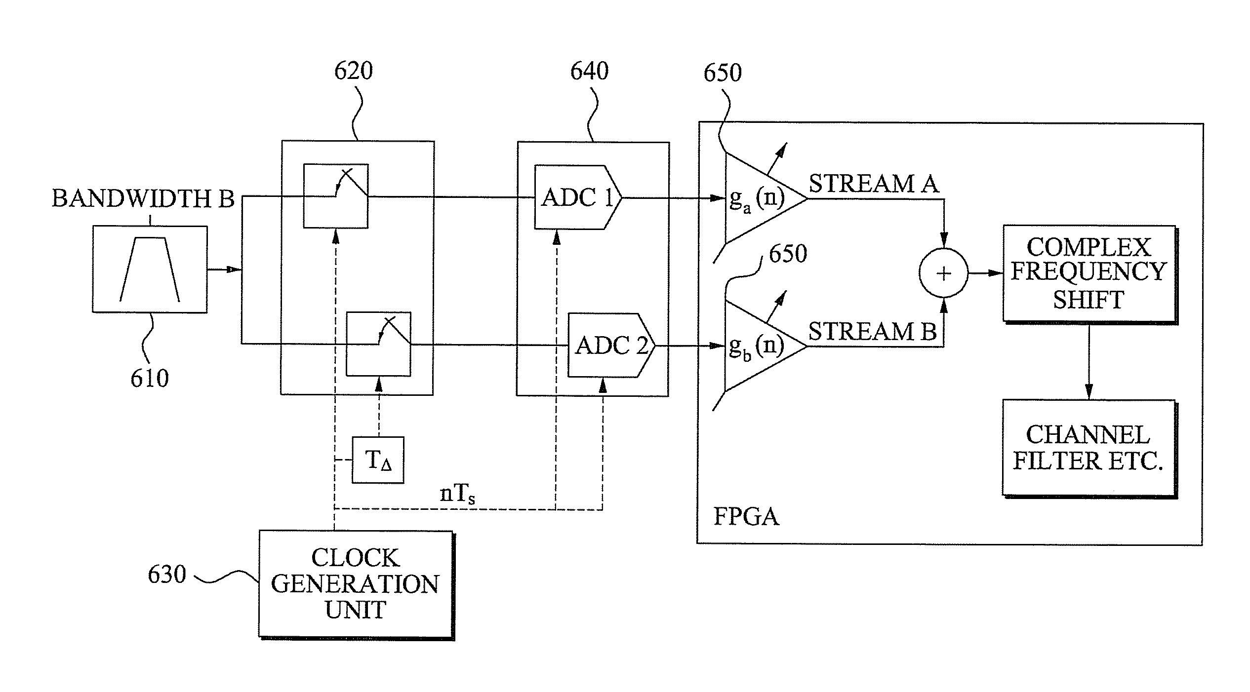 Digital direct conversion receiving apparatus and method