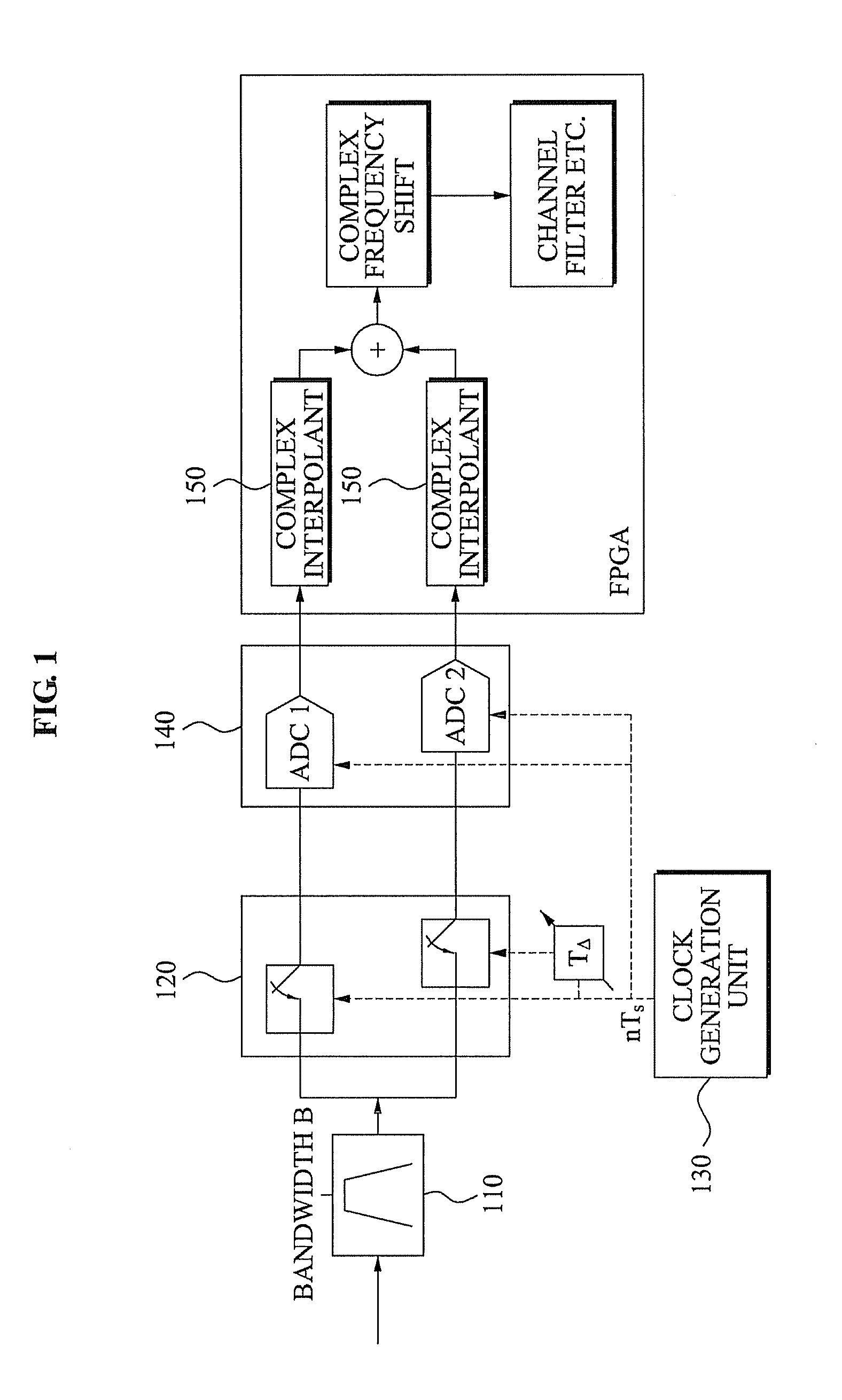 Digital direct conversion receiving apparatus and method