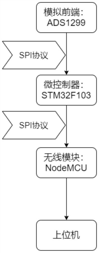 Electroencephalogram acquisition system based on ADS1299, STM32 and ESP8266