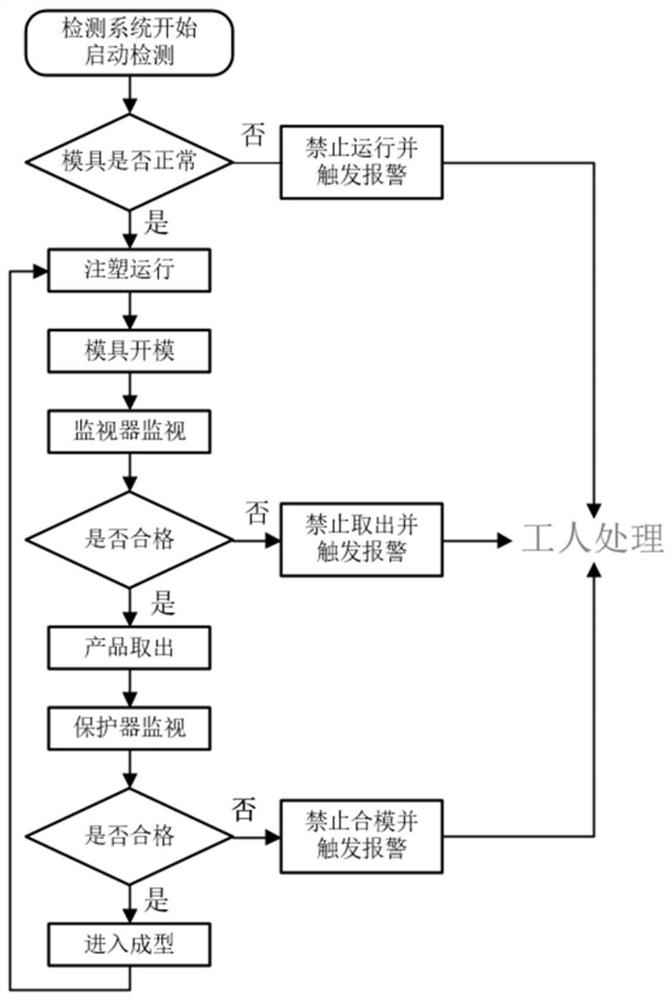 Mold state monitoring method and device, industrial personal computer, storage medium and system