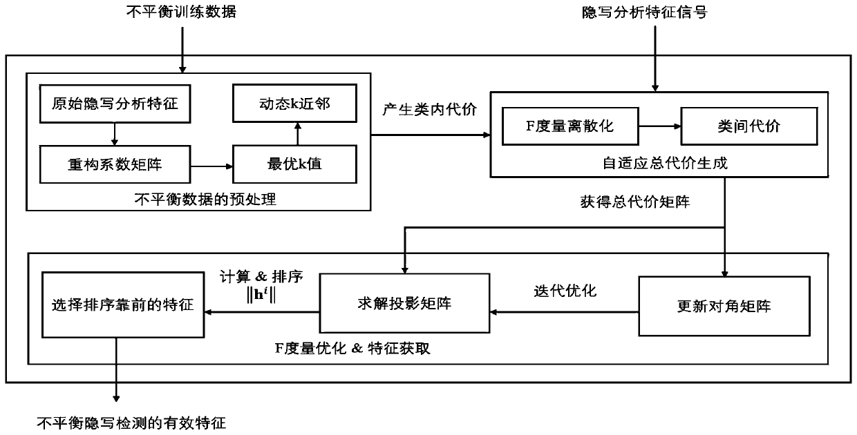 Self-adaptive cost sensitive feature learning method for unbalanced JPEG image steganography detection