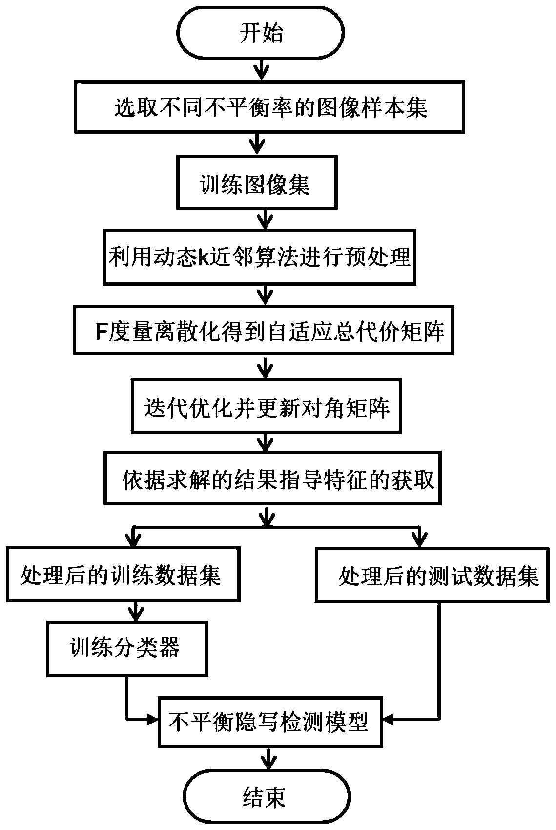 Self-adaptive cost sensitive feature learning method for unbalanced JPEG image steganography detection