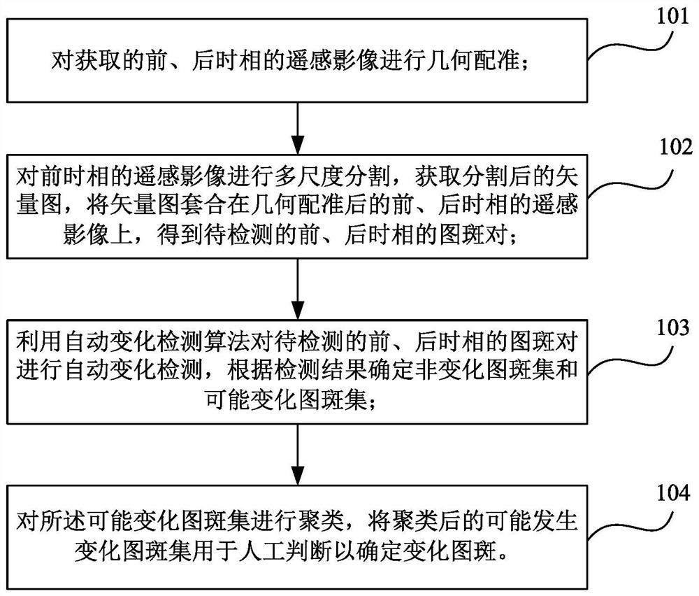 Remote sensing image change detection method and device