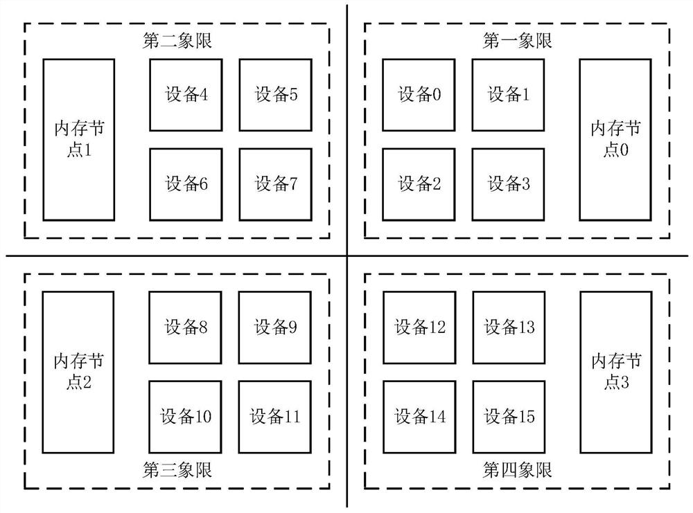 Task processing method and device, computer equipment and storage medium