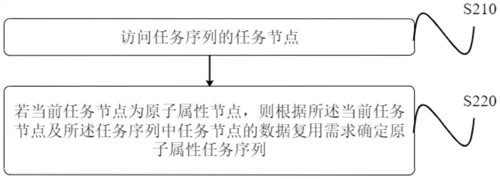 Task processing method and device, computer equipment and storage medium