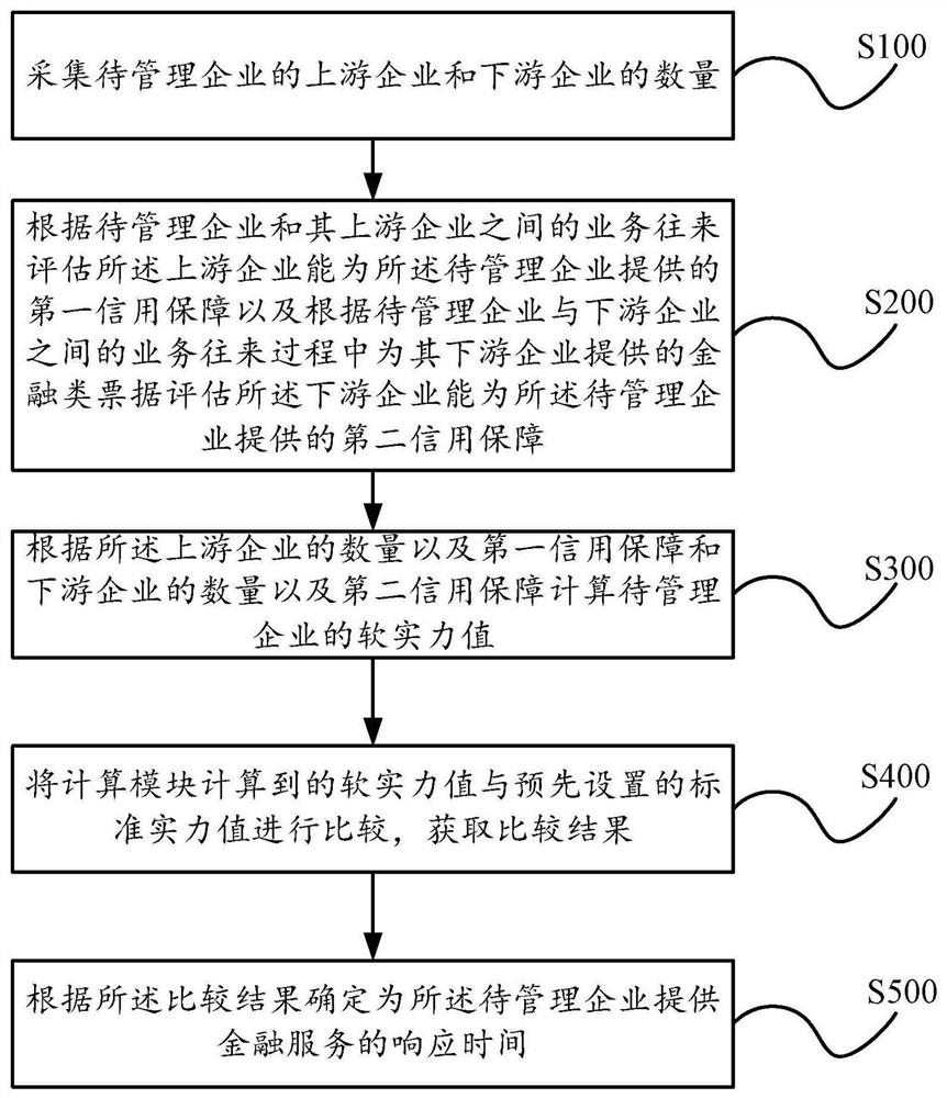 Supply chain financial service management platform and method