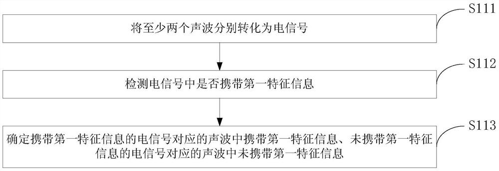 Sound wave transmission method and device