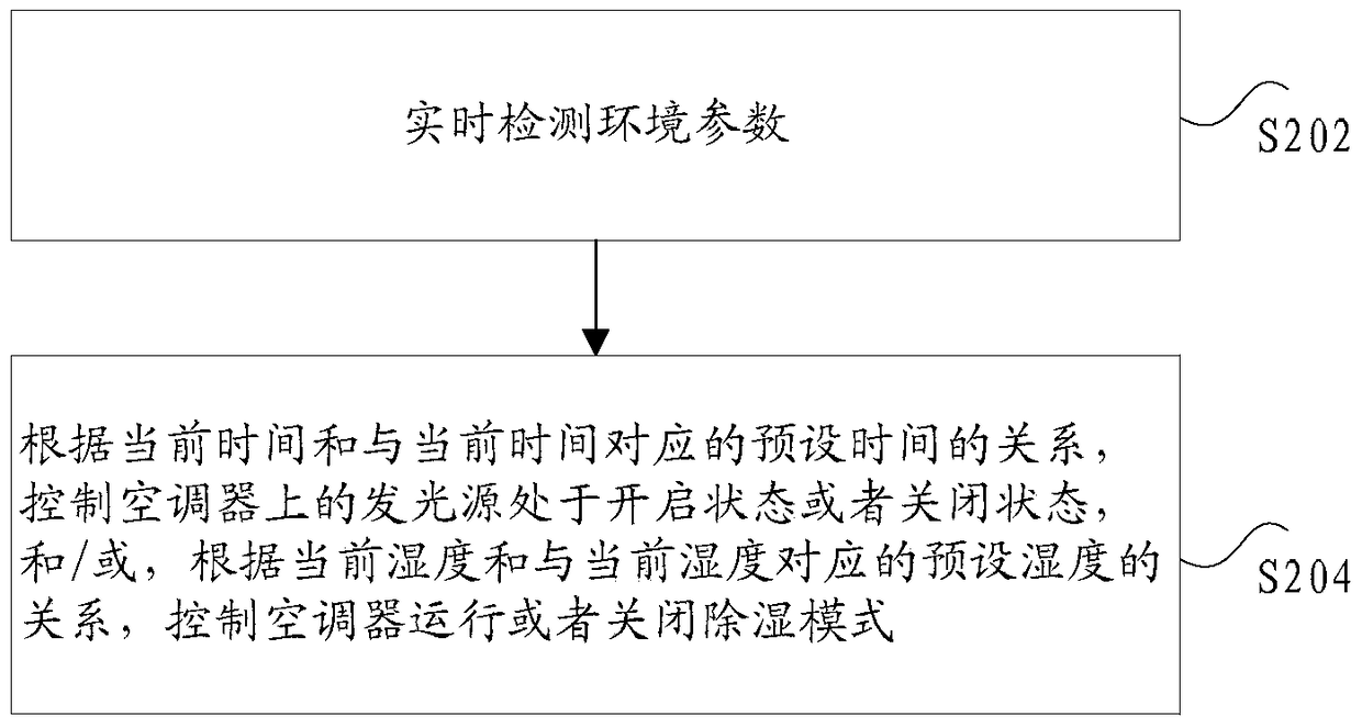 Air conditioner and its control method and device