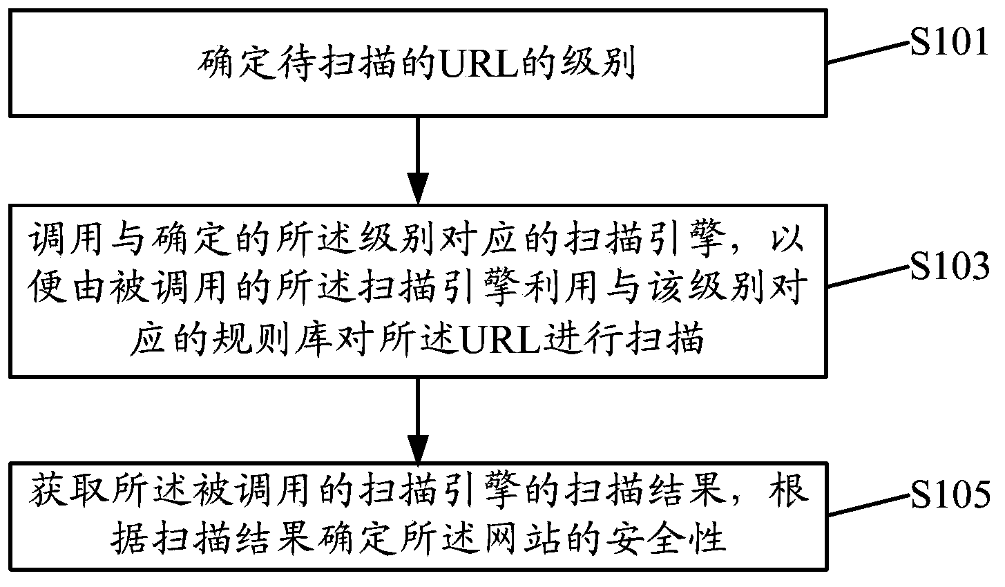 Method and device for scanning website