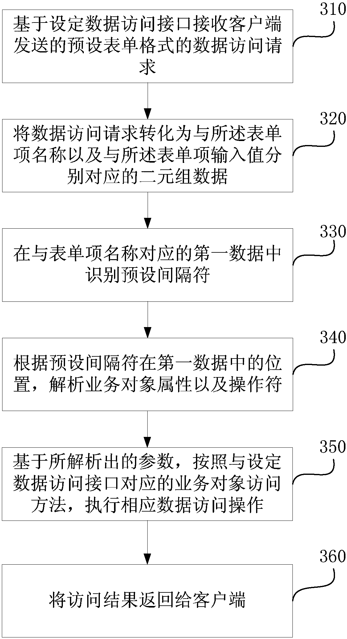 Data access method and device