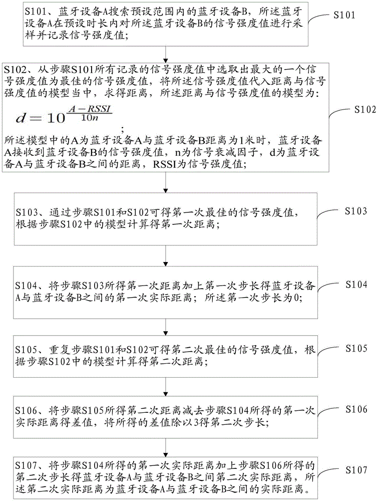 A method and system for Bluetooth ranging