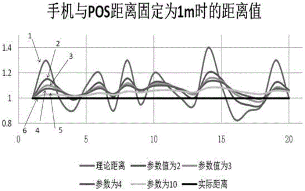 A method and system for Bluetooth ranging