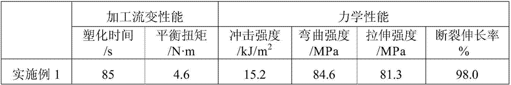 Polylactic acid/modified polypropylene carbonate/thermoplastic guar gum composite material and preparation method thereof