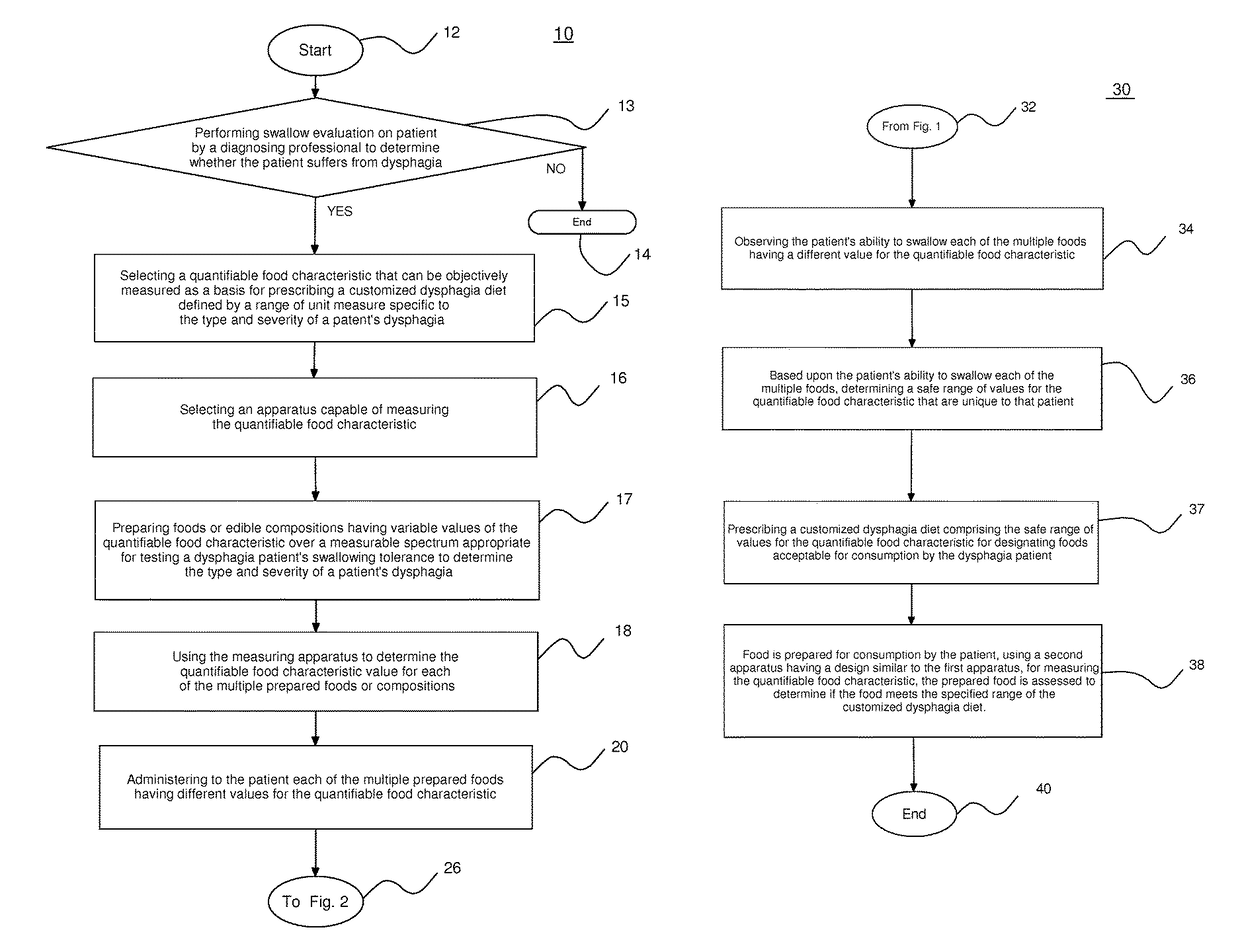 Method for determining and prescribing quantifiable and customized diet for patient suffering from dysphagia