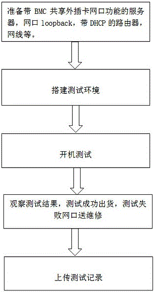 Method of batch-testing network cards with NCSI function