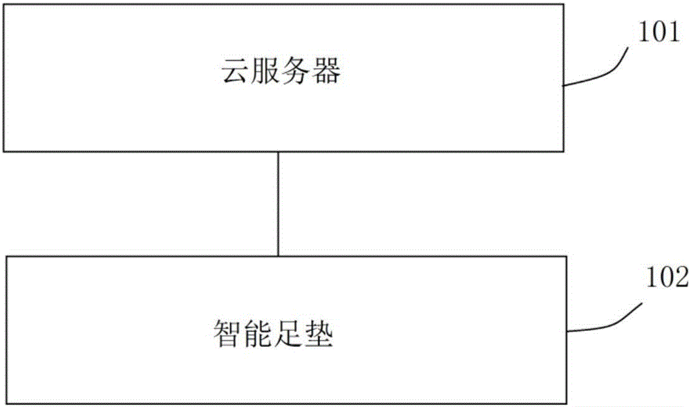 Cloud analysis system of intelligent foot pad