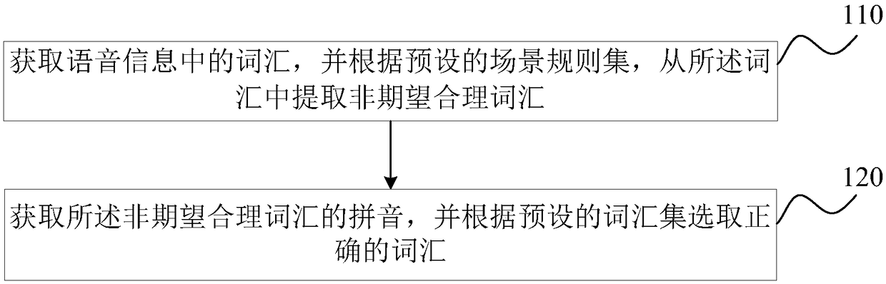 Speech recognition method and device, equipment and storage medium