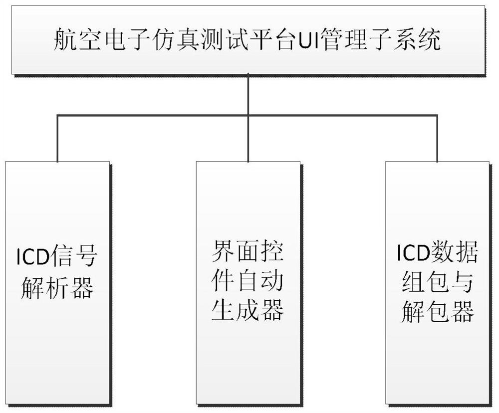 UI management subsystem of avionics simulation test platform