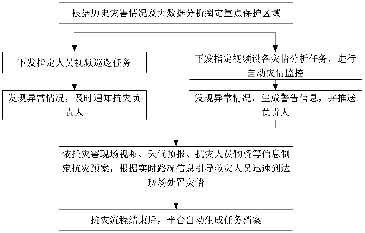 Multi-dimensional data fusion application platform based on flood prevention and fire prevention scene