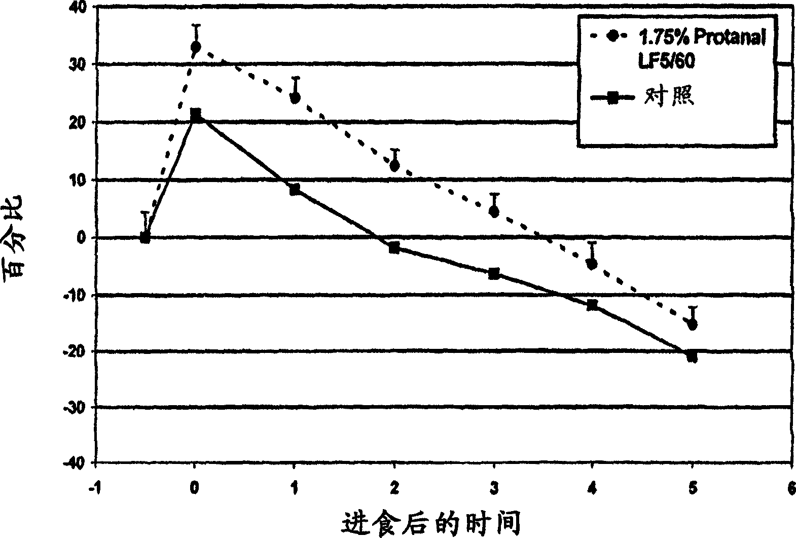 Satiety enhancing food compositions