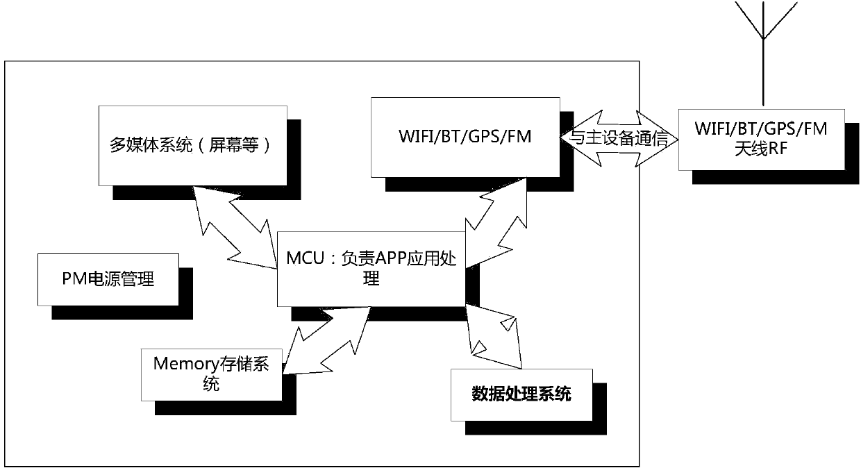 Communication device and synchronization method and communication system of wearable device paired with communication device