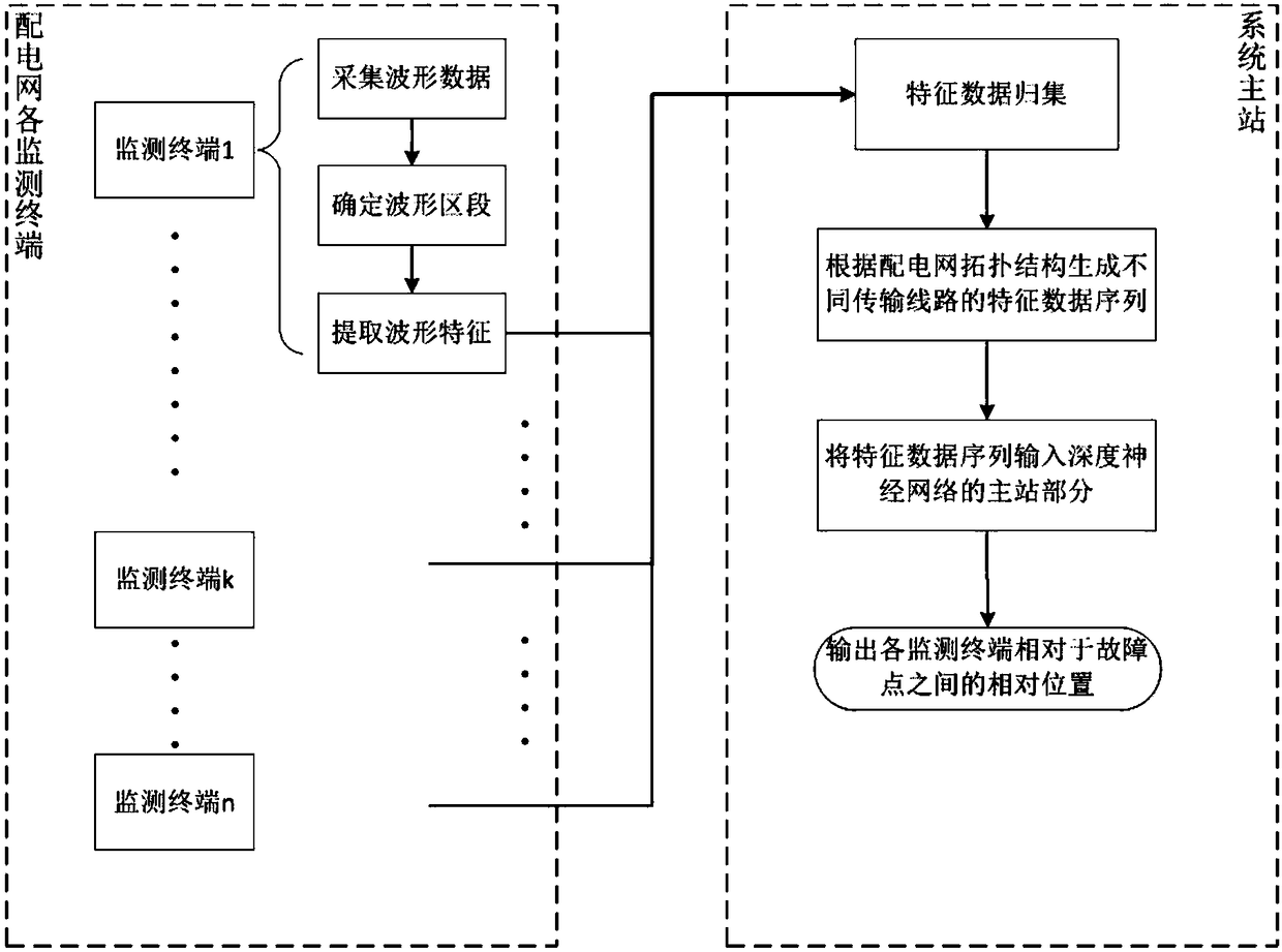 Method and system for positioning fault of power distribution network