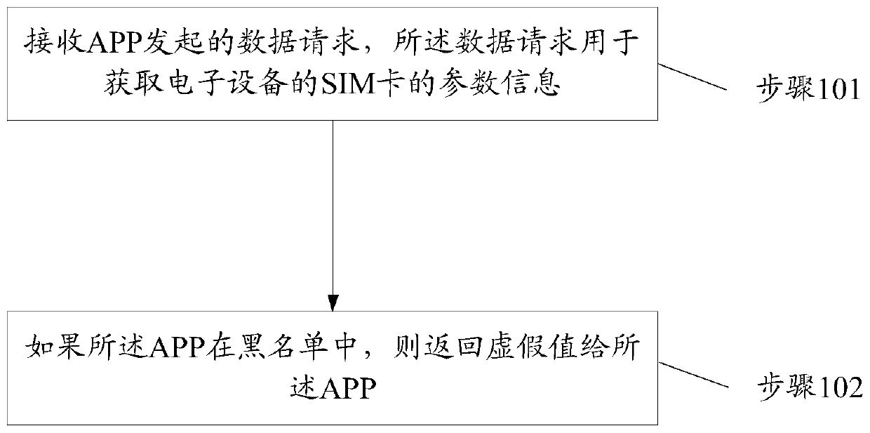 A SIM card information protection method and device