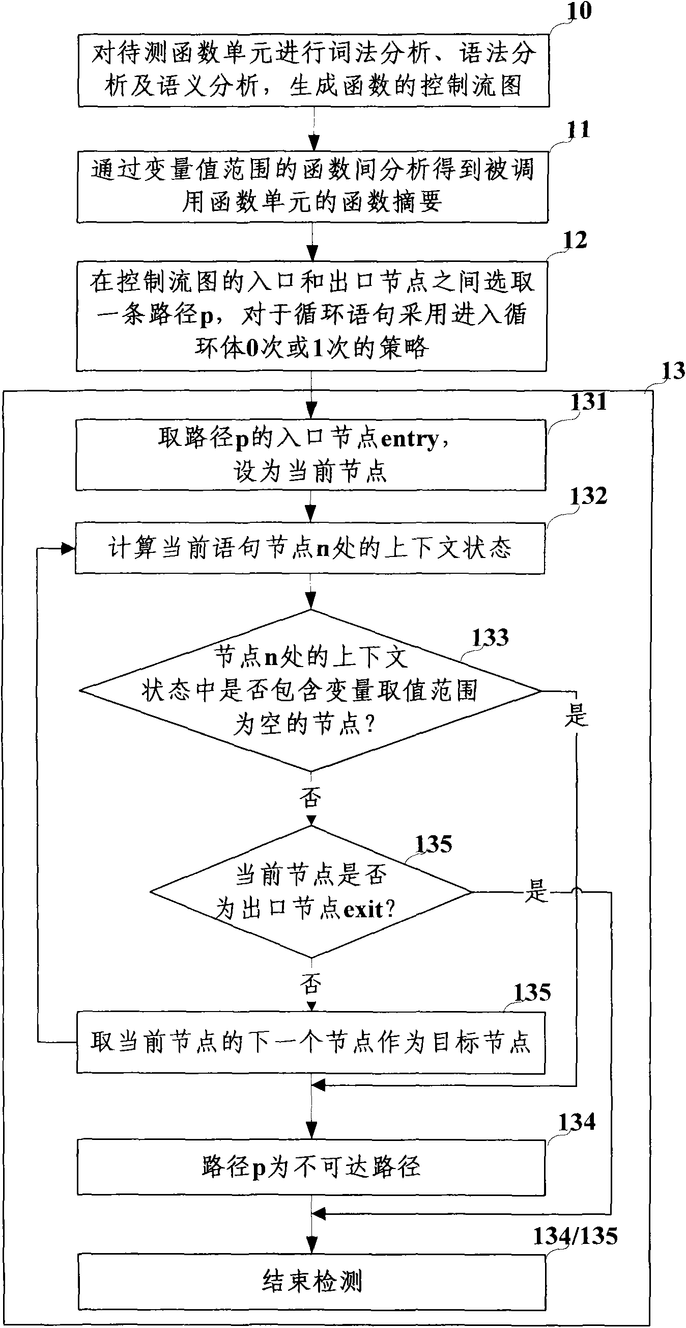 Static detection method for inaccessible route in program