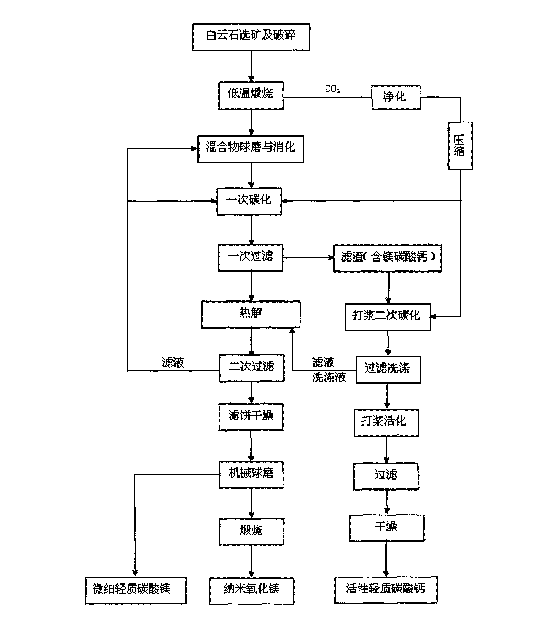 Method for preparing nanometer magnesium oxide and active light calcium carbonate