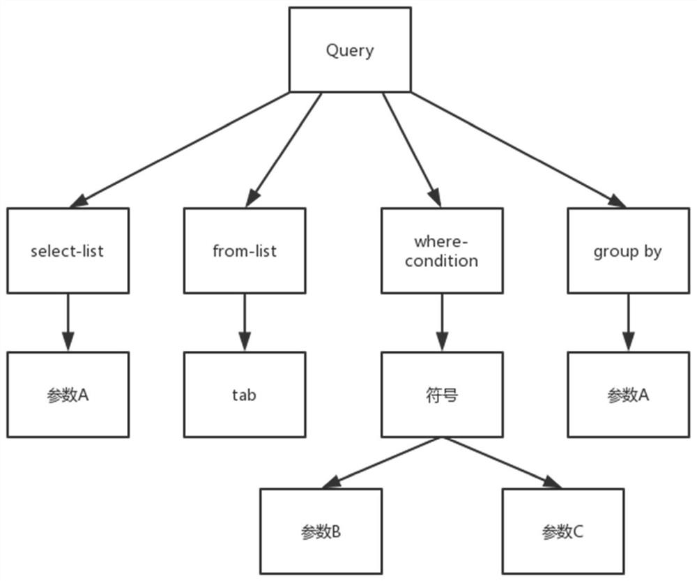 Dynamic credibility judgment method for executing clauses of select statements based on database