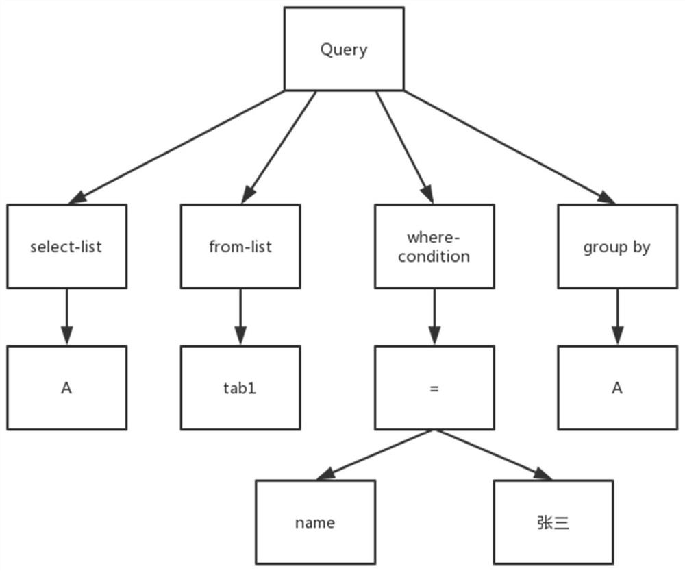 Dynamic credibility judgment method for executing clauses of select statements based on database