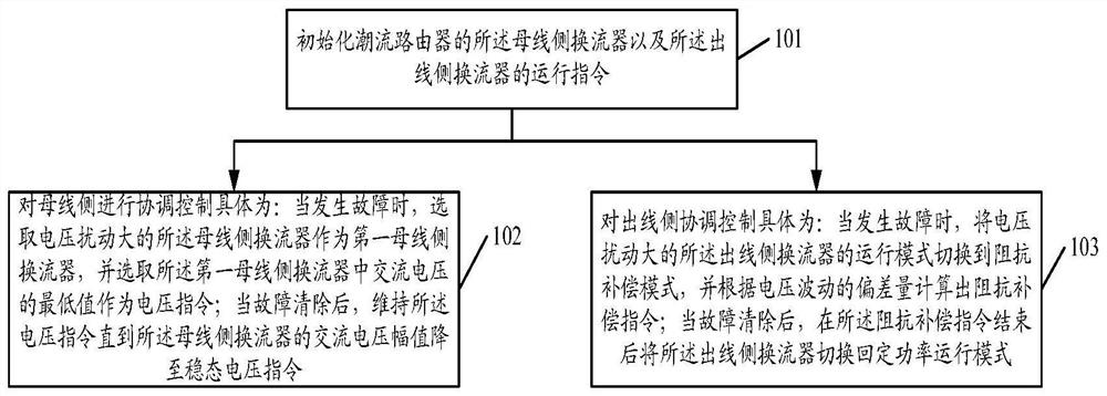 A voltage stabilization control device, method, equipment and medium