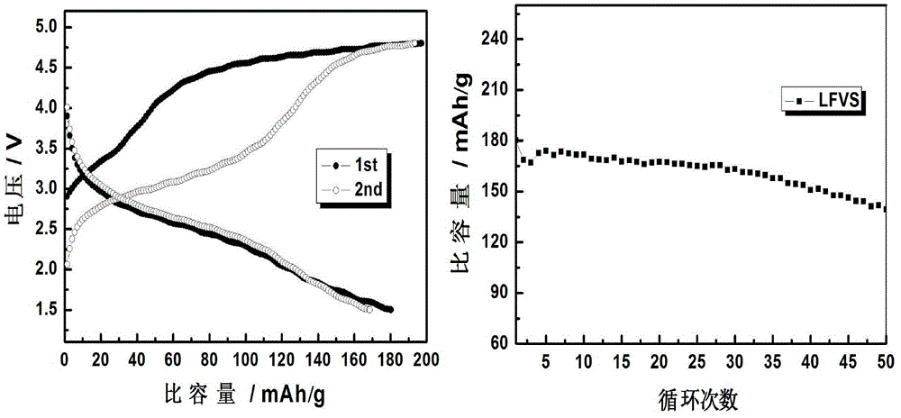 Vanadium-doped lithium iron silicate anode material and preparation method thereof