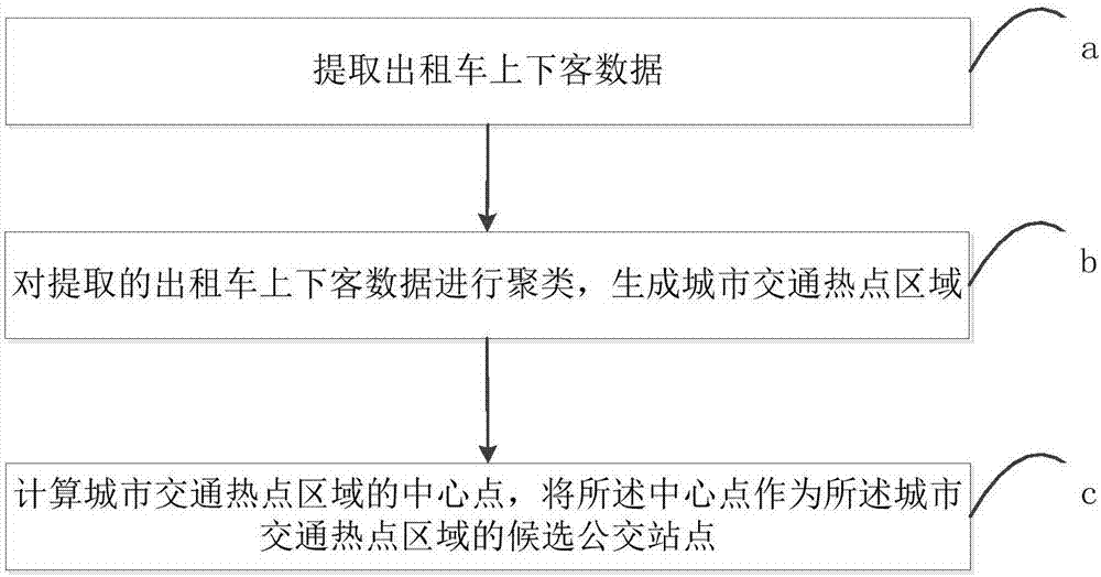 Method and system for calculating candidate public transportation stops