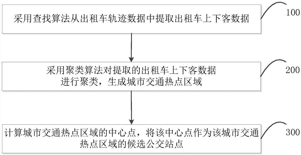 Method and system for calculating candidate public transportation stops