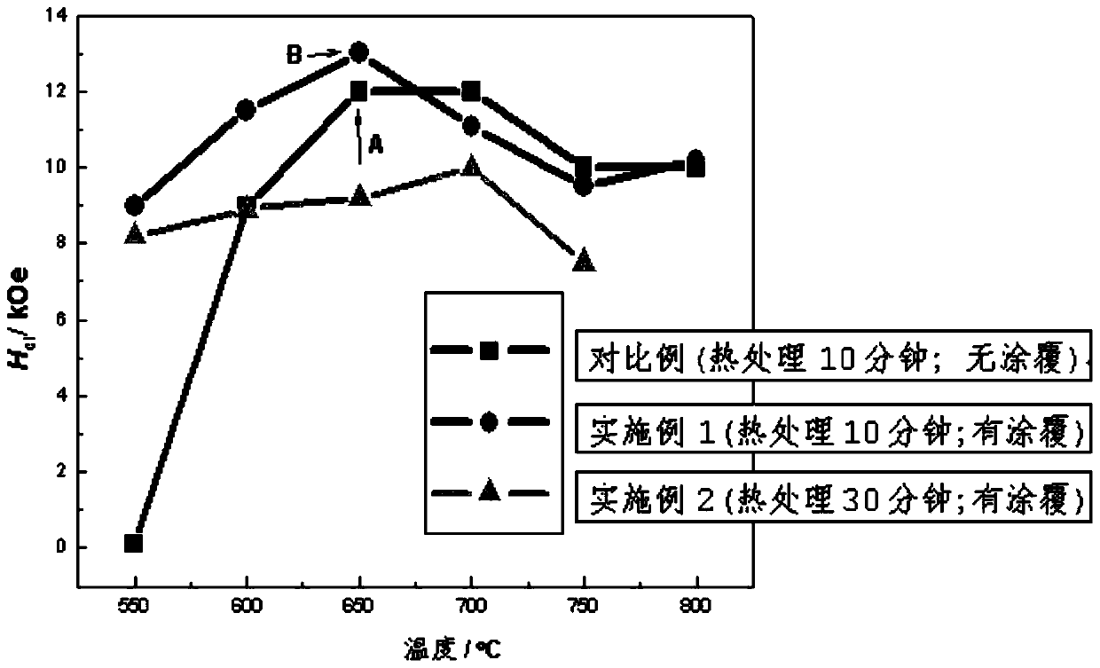 A method for improving the coercive force of NdFeB quick-quenching nanocrystalline magnetic powder