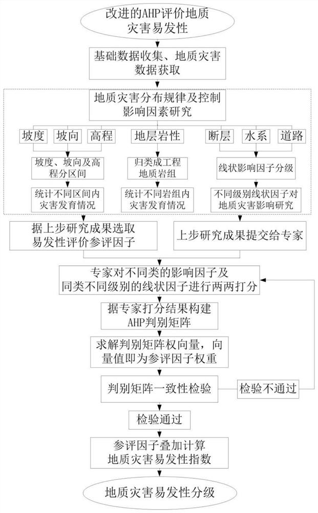 An Improved Evaluation Method for Geological Hazard Susceptibility Based on Analytic Hierarchy Process