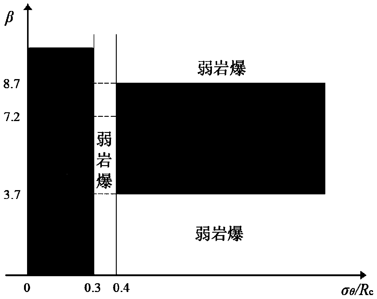 Rock burst prediction method introducing gradient stress