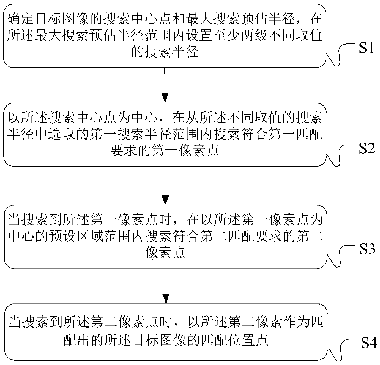 Image data processing method, device and electronic equipment