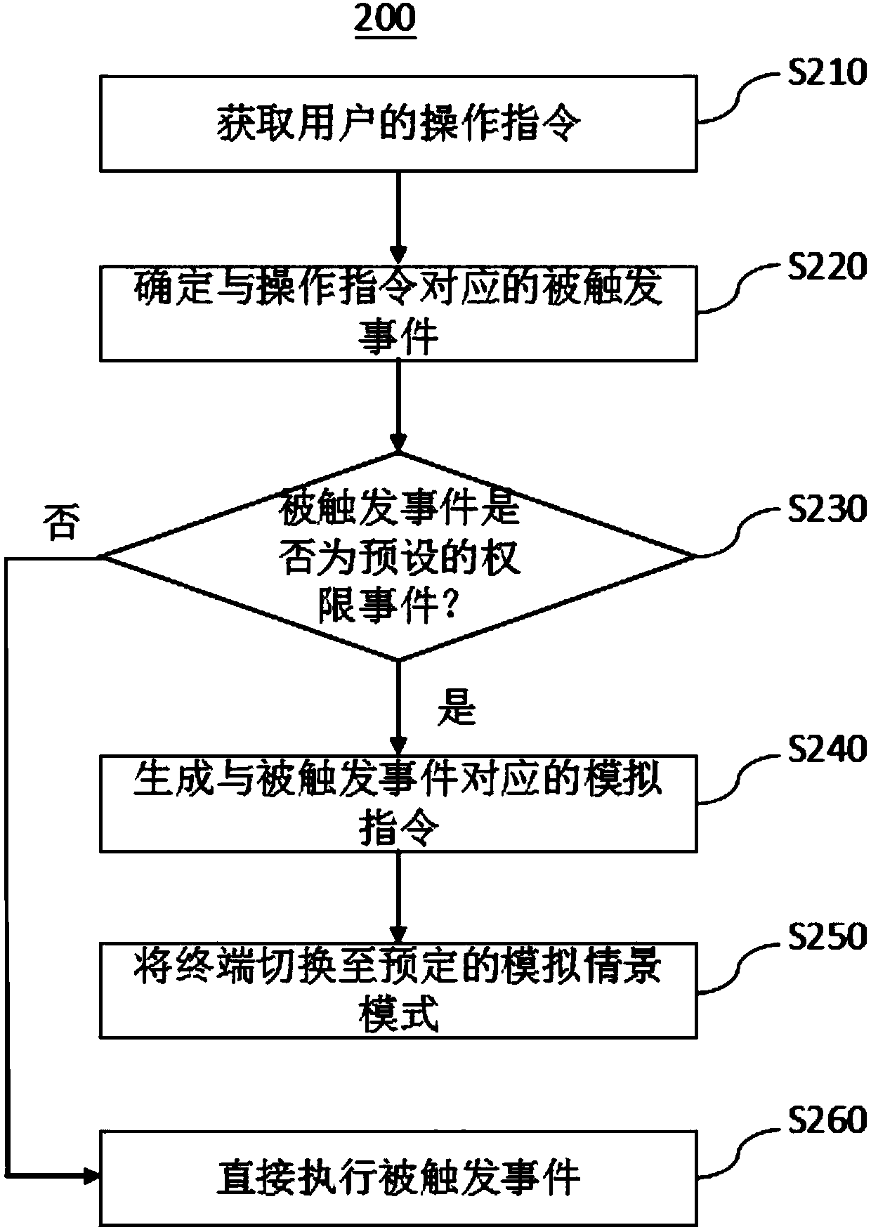 Scene simulation method, scene simulation system and terminal