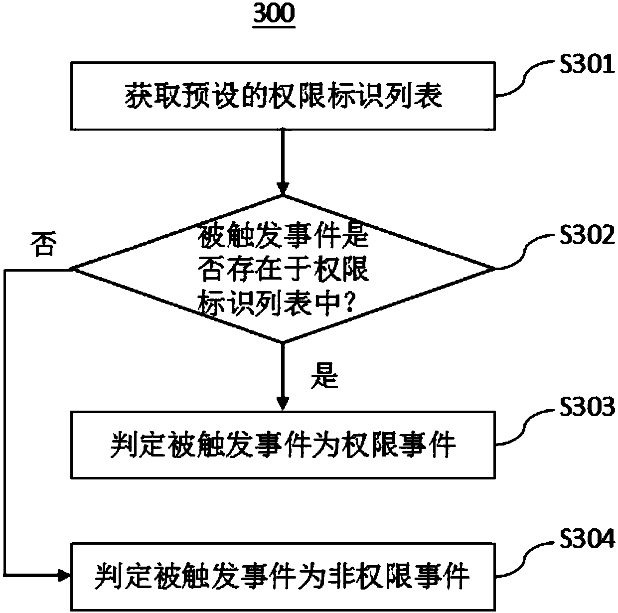 Scene simulation method, scene simulation system and terminal