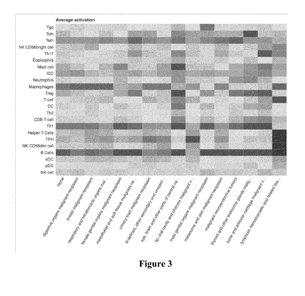 Immune cell signatures